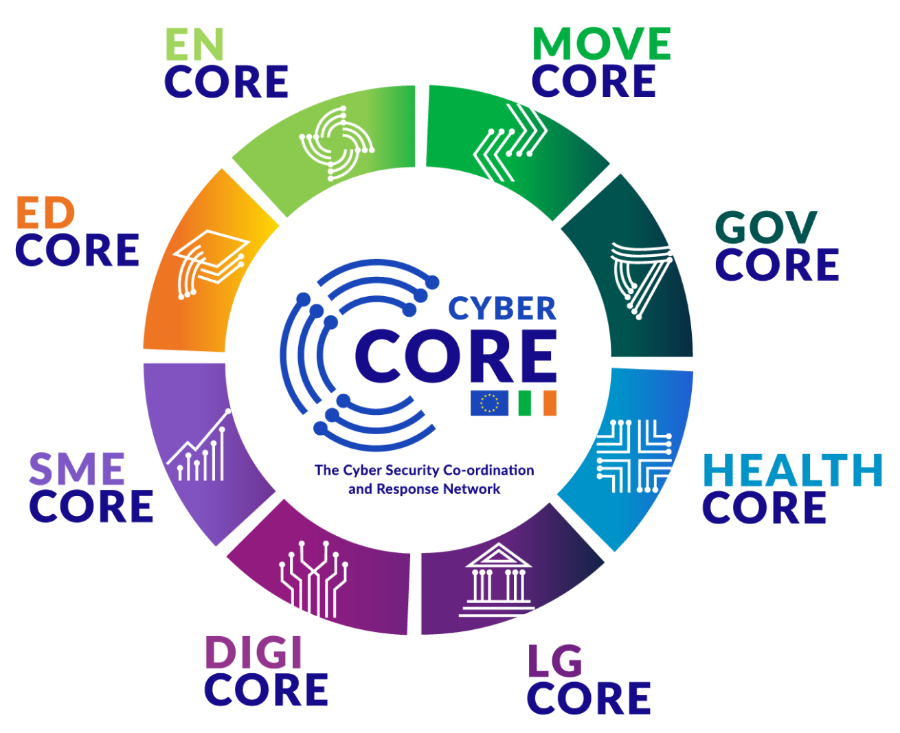 Cyber CORE graphic showing all the COREs. Move, Gov, Health, LG, Digi, SME, Ed and EN CORE